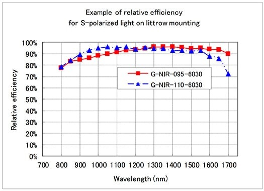 Stable and high diffraction efficiency