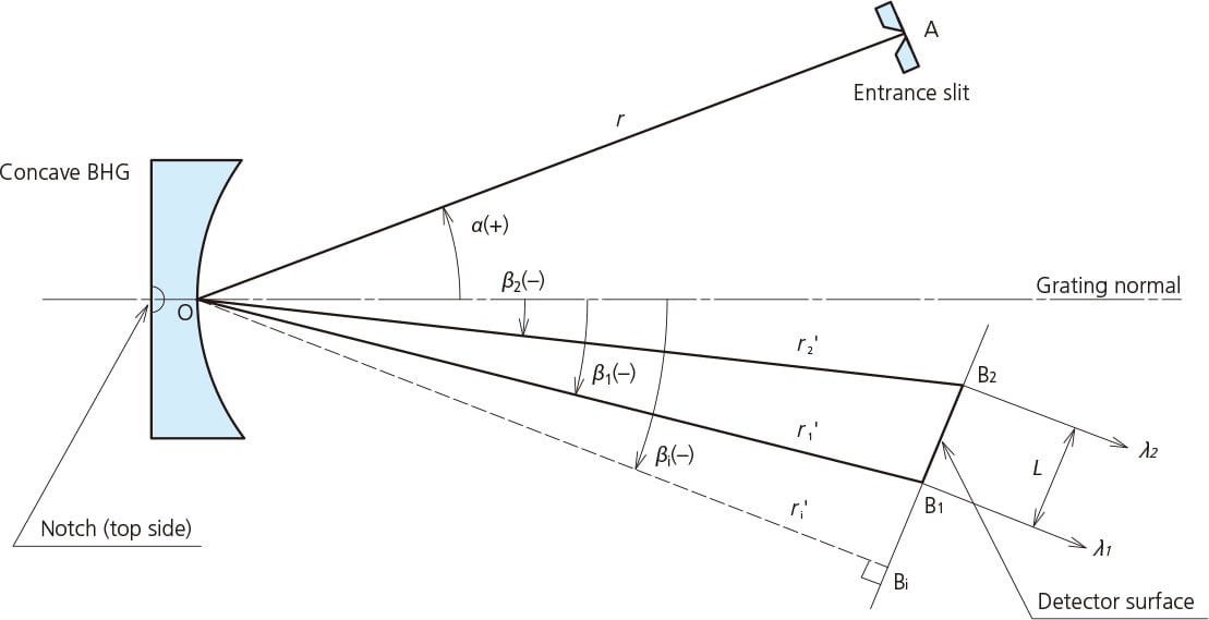 Concave BHG Mounting for Flat-Field Polychromator