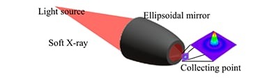 Fig.1 Ellipsoidal Mirror [i].