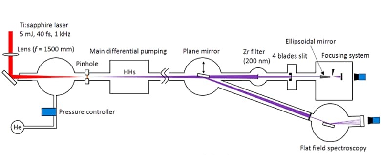 Fig.2 High-Order Harmonic Generator [ii].