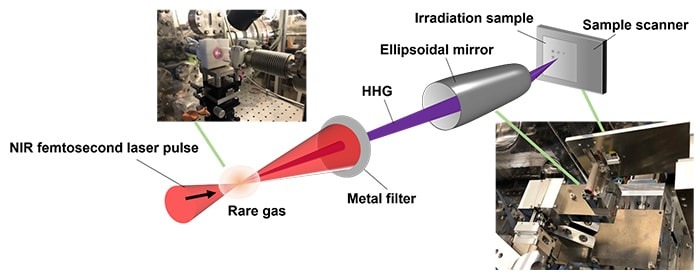 Fig.3 High-order harmonic generation in the extreme ultraviolet region and sub-micrometer focusing by a ellipsoidal mirror [iii].