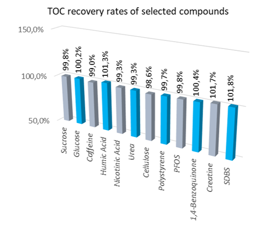 TOC recovery rates of seleceted compounds