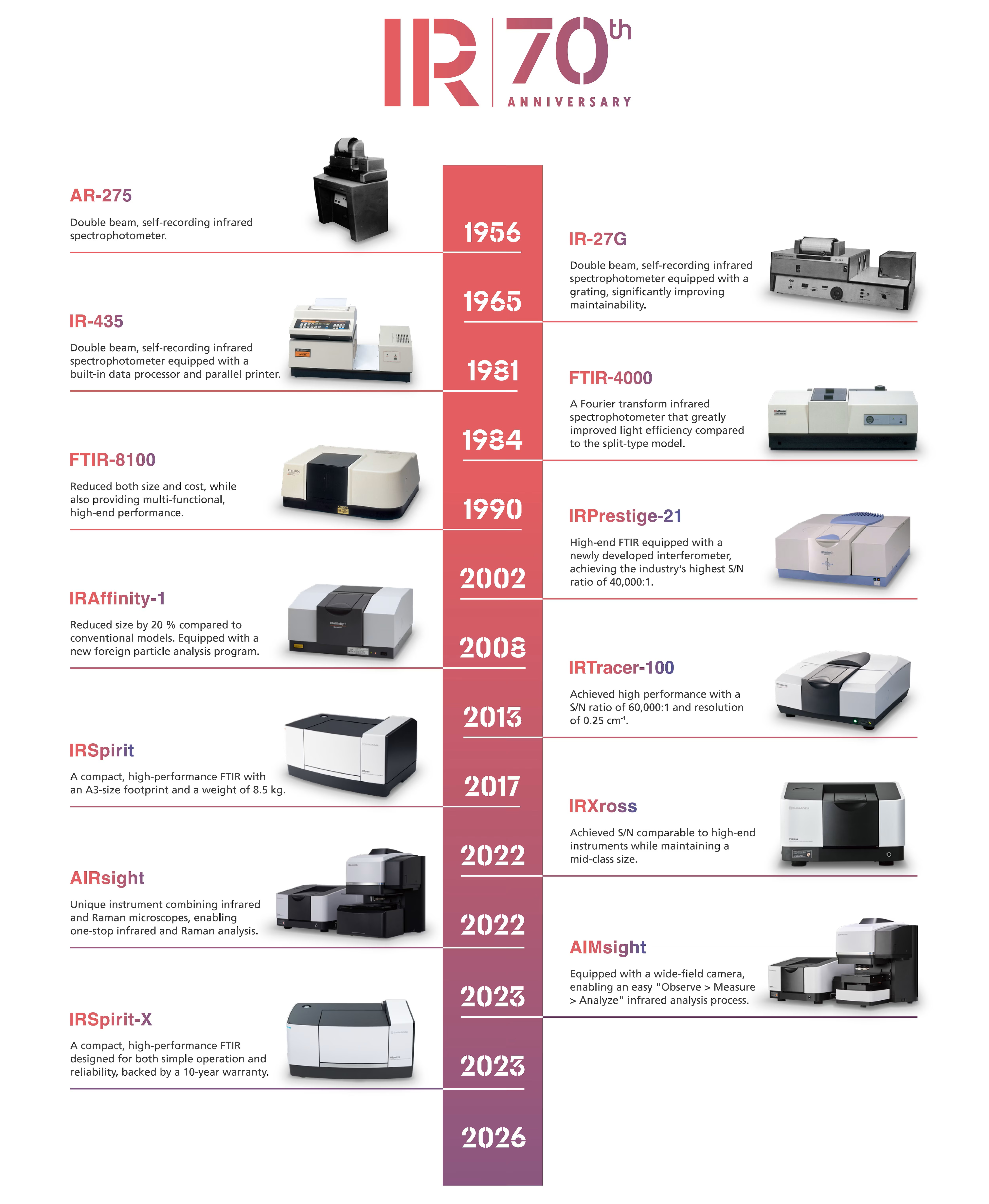 IR70th Anniversary history