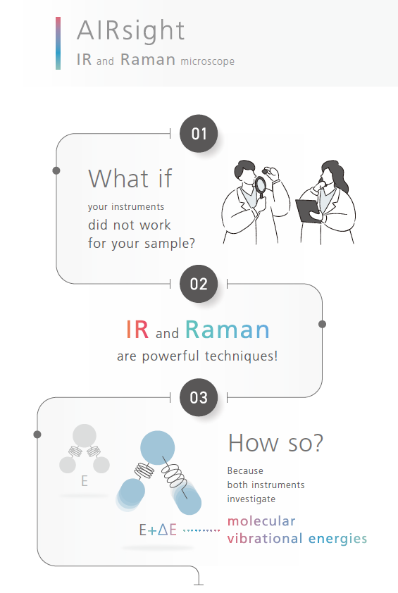 combining both IR and Raman analytical techniques into a single instrument
