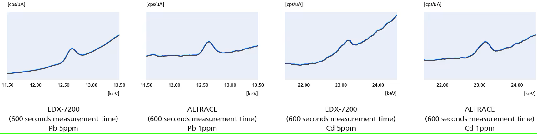 Unparalleled Sensitivity that Goes Beyond Typical Measurement Needs