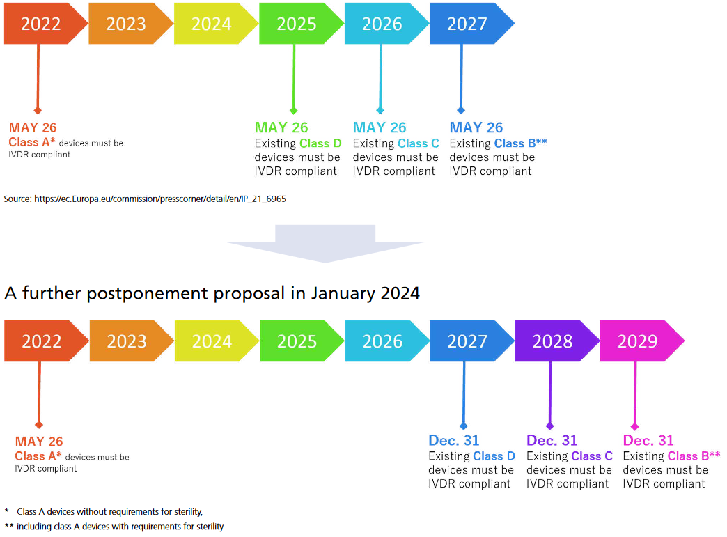 Figure 2. IVDR Transition Timeline