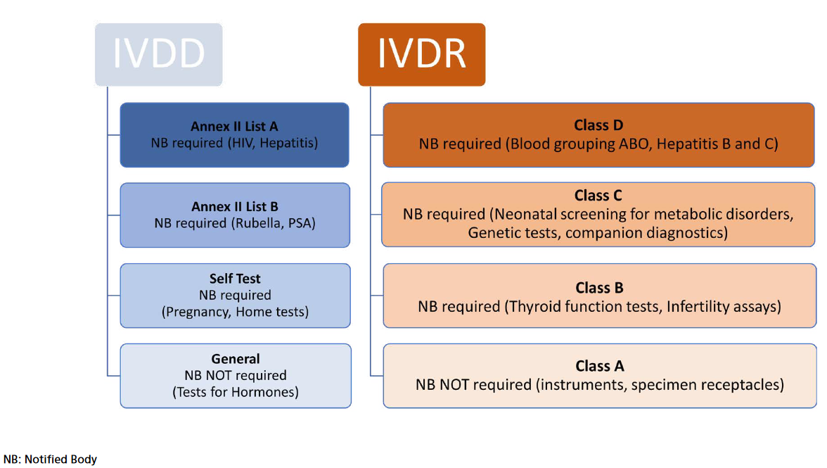 Figure 1. IVDR risk-based classification