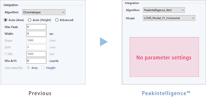 Peakintelligence™ for LCMS