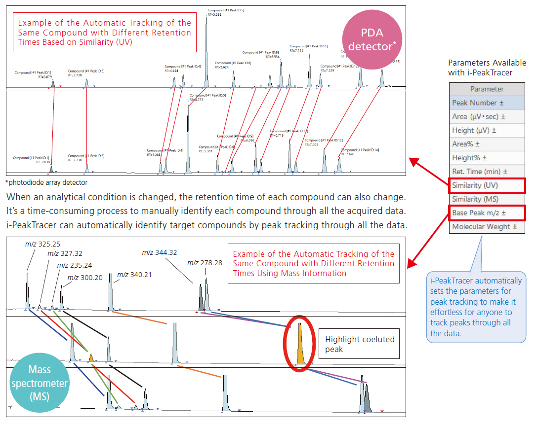 Automatic Identification of Compounds by Peak Tracking