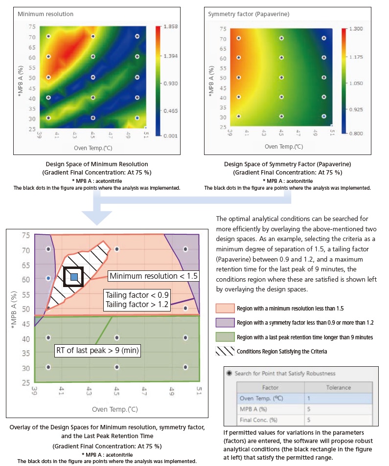 Most Robust Analytical Conditions