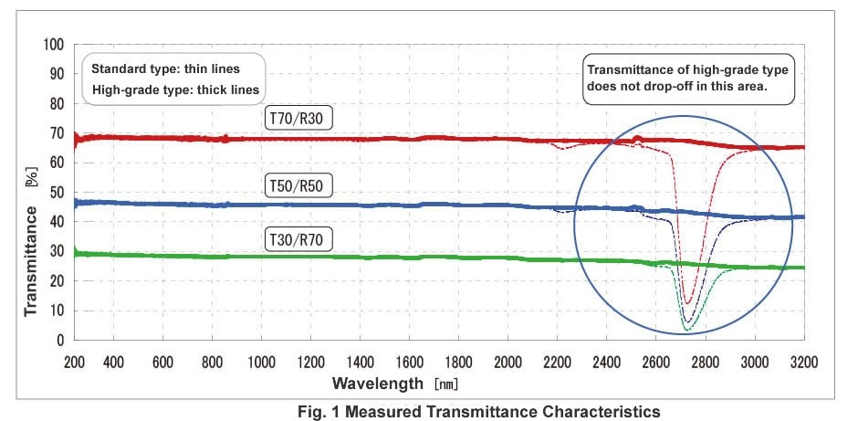 Measured Transmittance Characteristics
