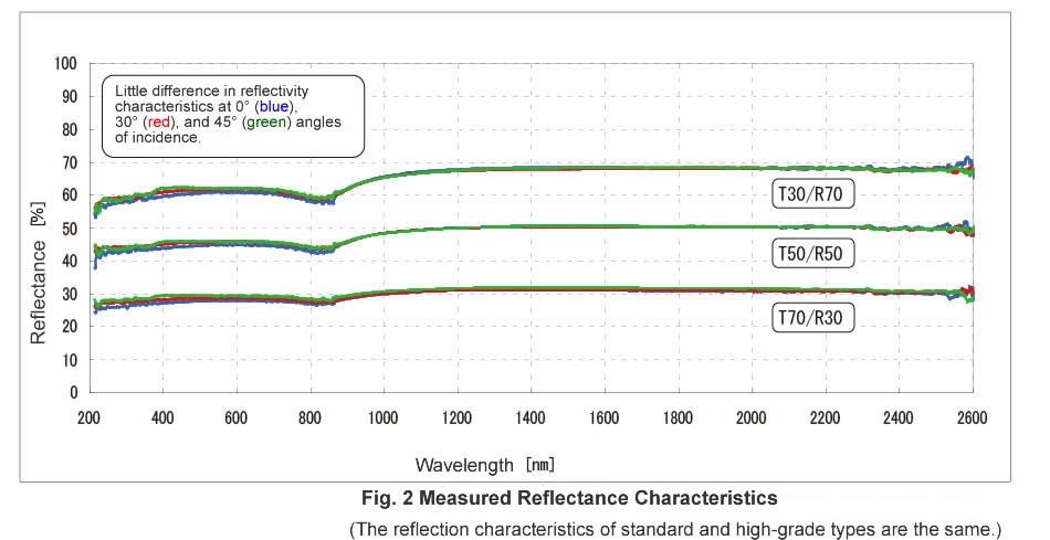 Measured Reflectance Characteristics
