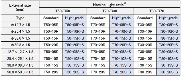 Product list (table of code numbers)