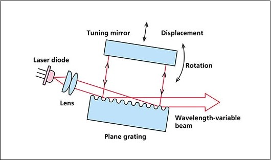 Application to a Variable-wavelength Monochrome Laser