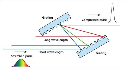 Application to a pulse compressor