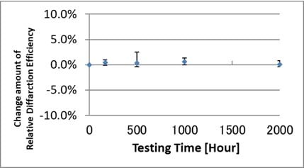 Dry Heat Test