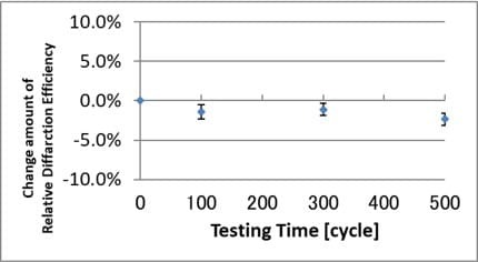 Temperature Cycling Test