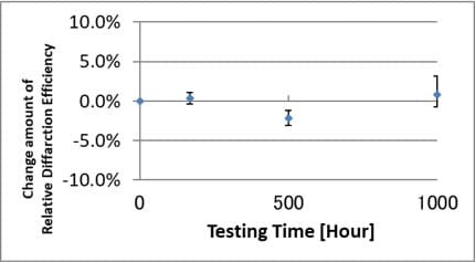 Low Temperature Storage Test