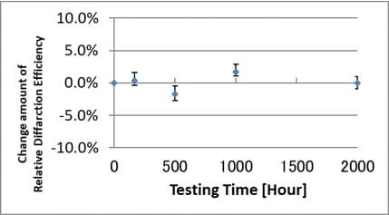 Damp Heat Test