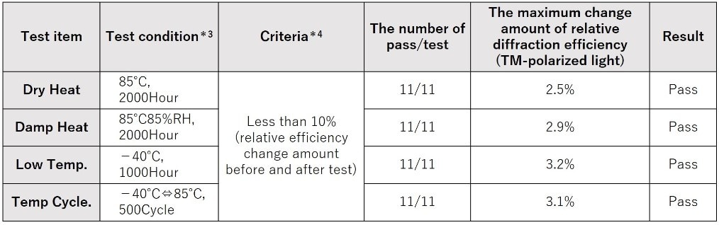 Test result in accordance with Telcordia GR-1221-CORE issue3