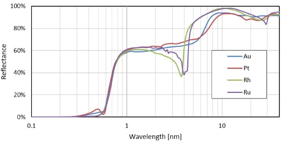 Correlation between Coating Material and Reflectance