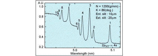 Fig.2 Measurement for Absorption Spectrum of Argon