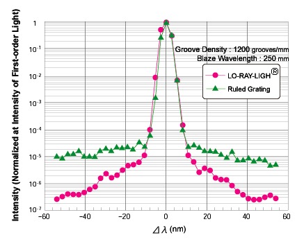 Vicinity of First-Order Light