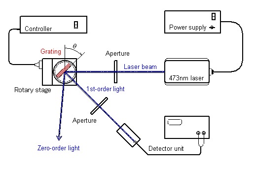 Schematic of Light Intensity in Vicinity of First-Order Light Measuring System