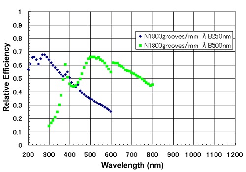 Relative Diffraction efficiency 2