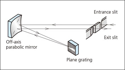 Application to a Littrow Type Spectrometer