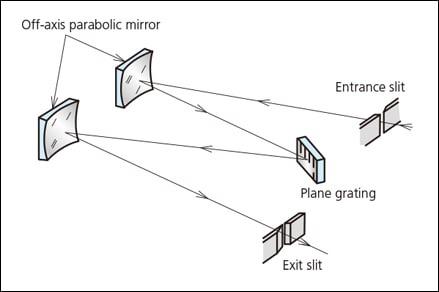 Application to a Czerny-Turner Type Spectrometer