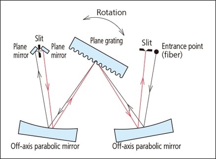 Application to a Double-path Monochromator