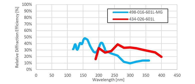 Relative Efficiency