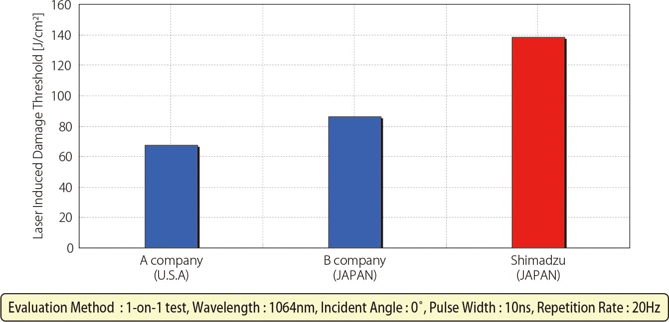 Laser Window Damage Thresholds (Comparison with Other Companies)