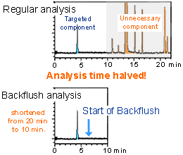 Backflushing