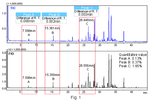 Analysis of Fragrances by Multiple Detectors - FID and MS-TIC