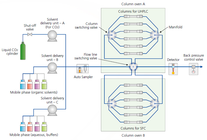 Nexera/UCs UHPLC/SFC Switching System