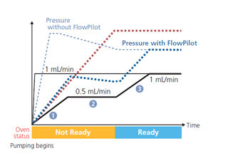 Protects Expensive GPC Columns:FlowPilot