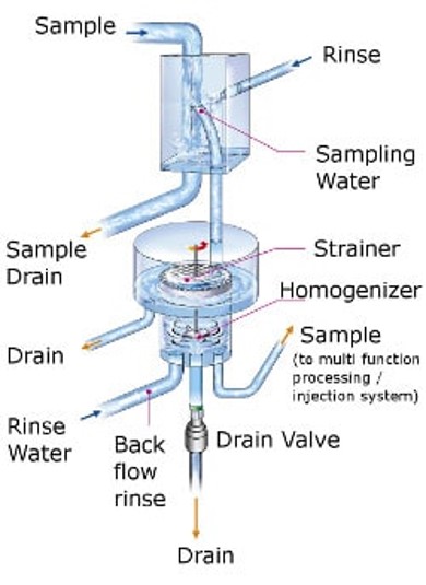 Multi-Stream Suspended Solids Sampling Unit For TOC-4200 Series