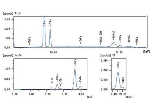 EDX Qualification Results