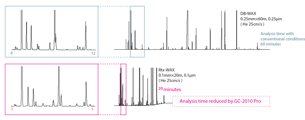High-speed analysis of coffee flavoring