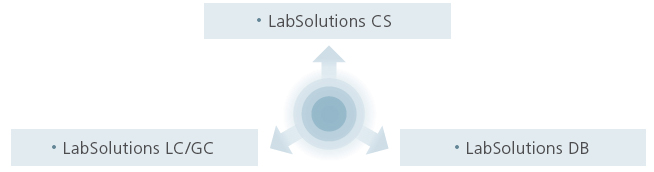 LabSolutions workstation fully integrates the functions of LC and GC