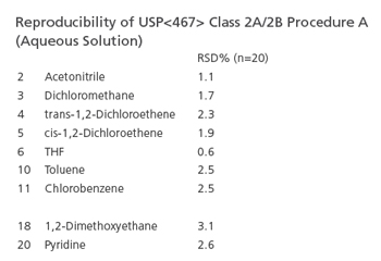 Reproducibility of USP<467> Class 2A/2B Procedure A (Aqueous Solution)