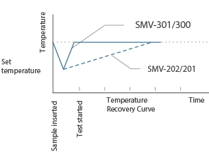 Excellent thermal stability and temperature recovery characteristics enable high reproducibility