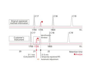 GC/MS Method Package Ver.2 for Residual Pesticides in Foods