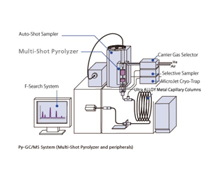 Features of the Multi-Shot Pyrolyzer EGA/PY-3030D