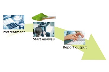 Validated & Ready to Use: Performs Pretreatment, Measurement, and the Creation of Reports Automatically