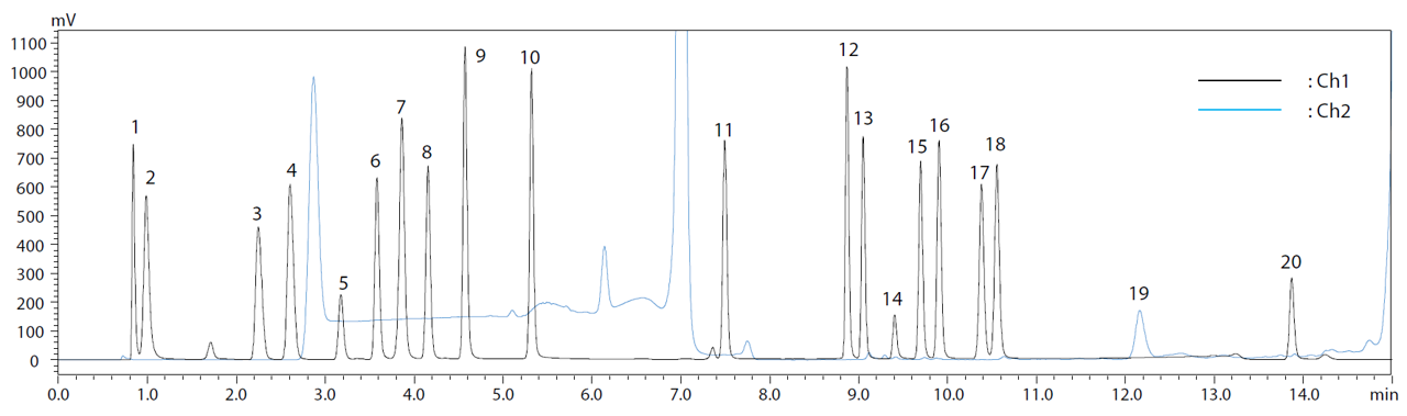 Chromatogram of analysis of 20 proteinogenic amino acids on an i-Series HPLC system using automated pre-column derivatization