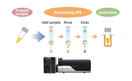 Includes Examples of Pretreatment Protocols for Efficiently Extracting Target Substances from Small Quantities of Blood Serum