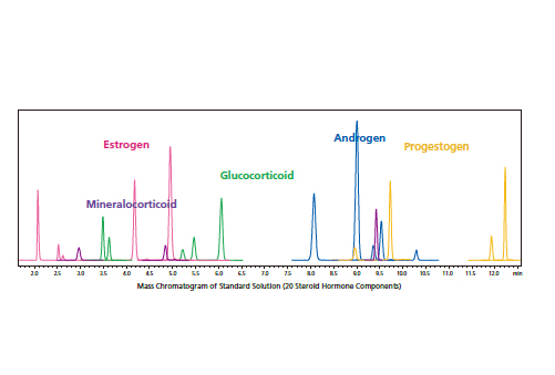 Simultaneous High-Sensitivity Analysis of 20 Steroid Hormone Components in 15 Minutes